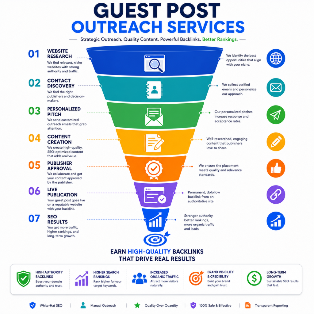 Guest Post Outreach Services: What They Are and Why They Work