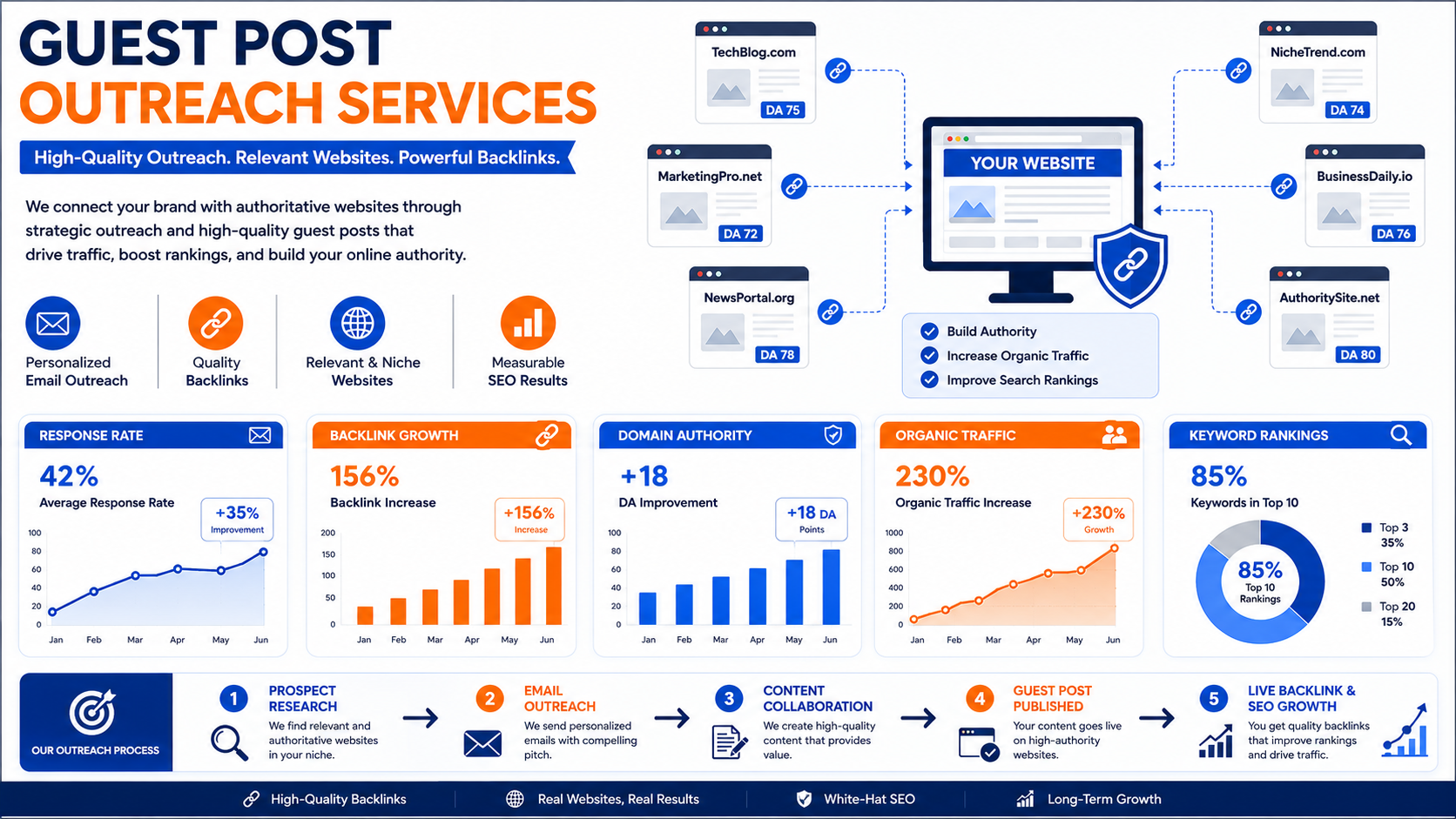 Guest Post Outreach Services: What They Are and Why They Work